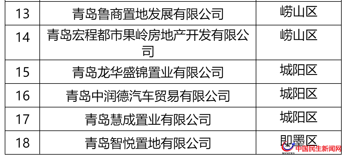 青岛这27家房企被全市通报！涉及中南、城投、世茂、融创、鲁商等