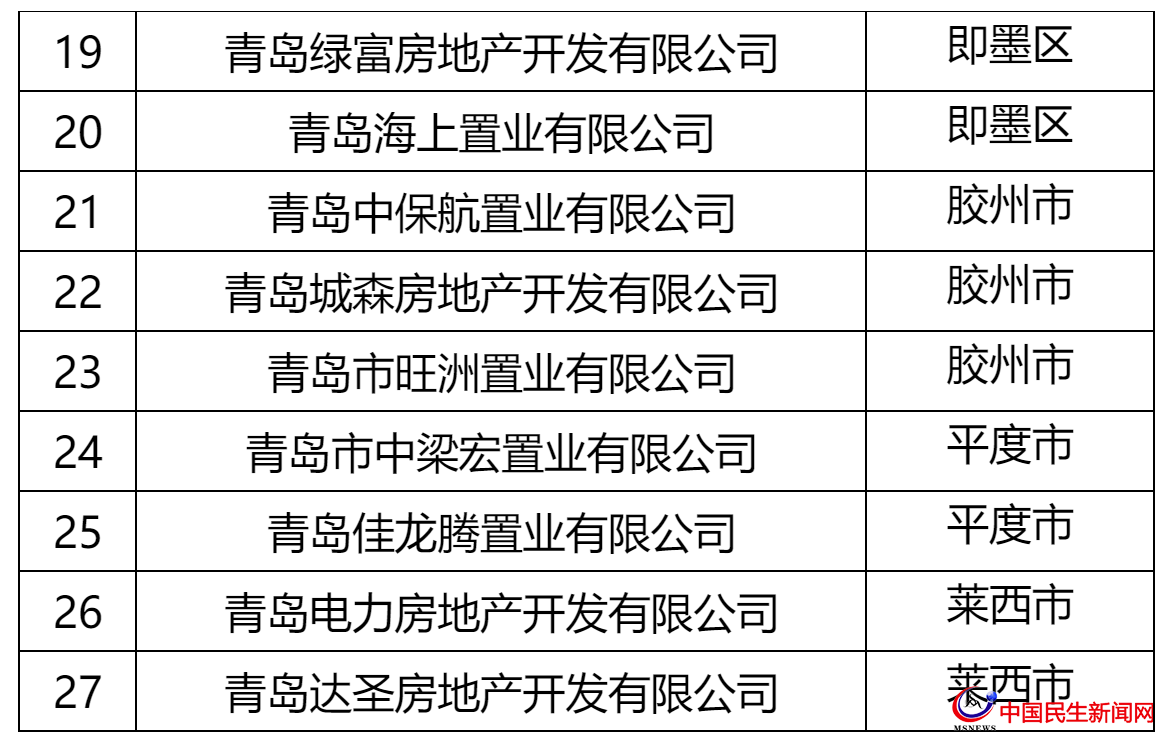 青岛这27家房企被全市通报！涉及中南、城投、世茂、融创、鲁商等