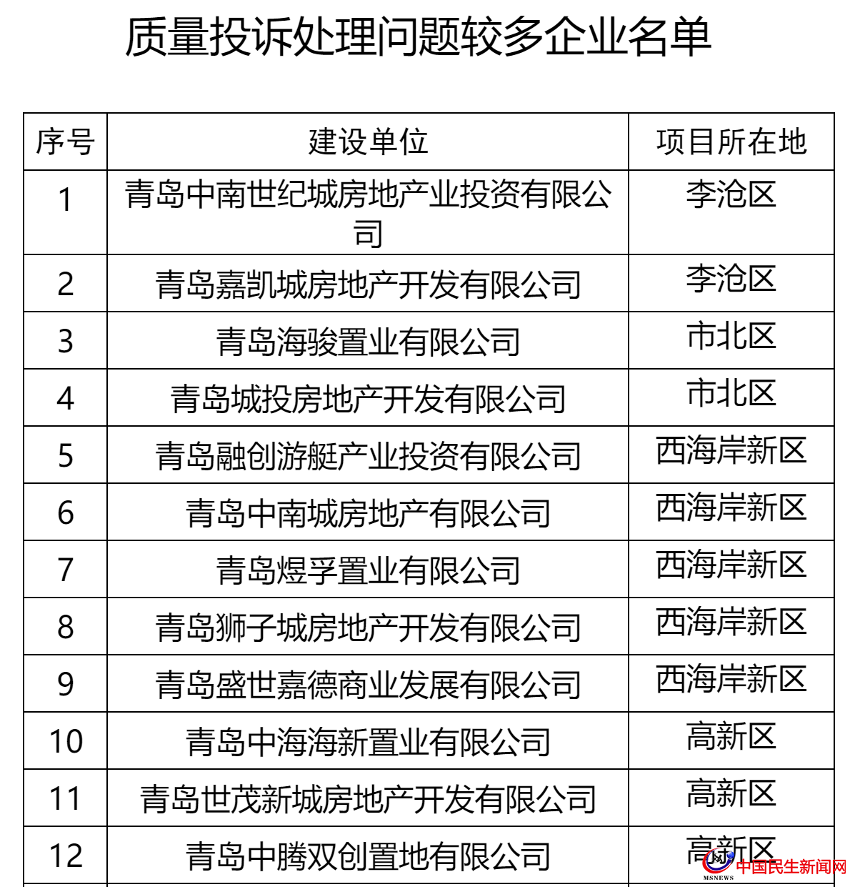 青岛这27家房企被全市通报！涉及中南、城投、世茂、融创、鲁商等