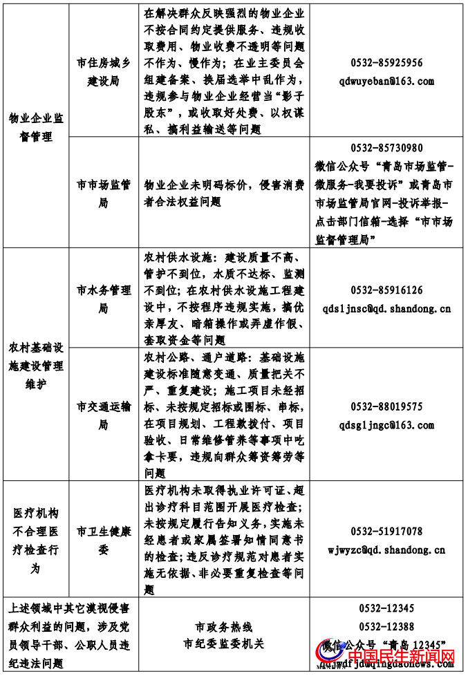 青岛公布整治群众身边腐败和不正之风监督举报和反映问题方式