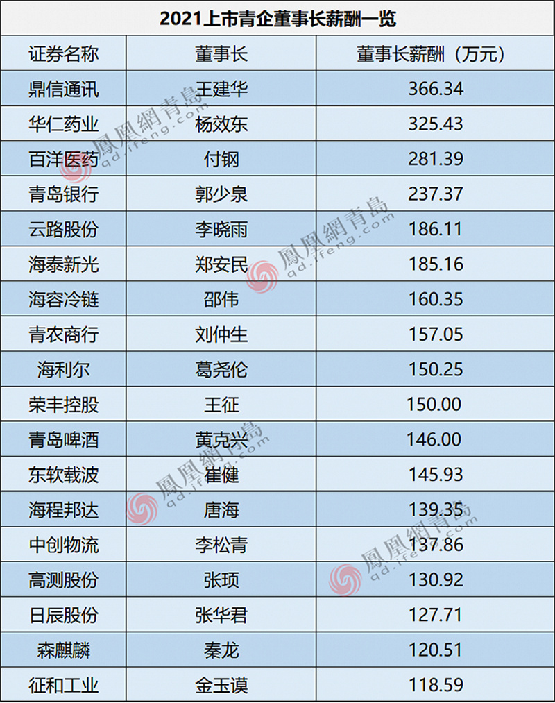 青企上市董事长薪酬曝光：平均年薪超百万元 鼎信通讯达366万元