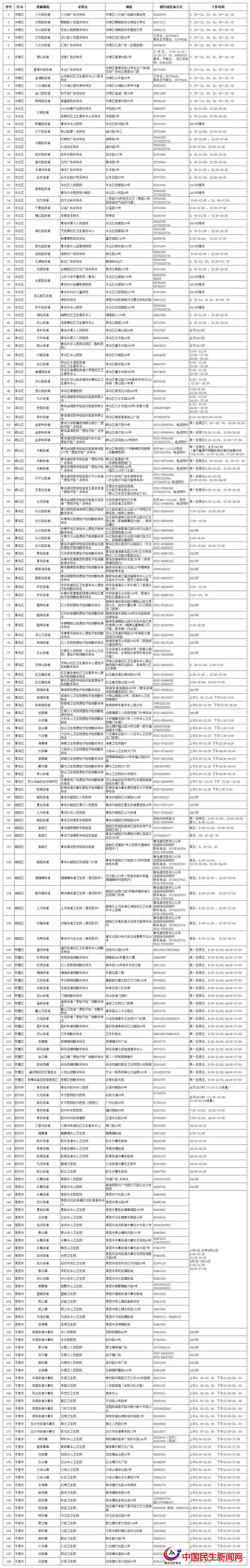 最新！青岛市2022核酸检测“愿检尽检”采样点一览表